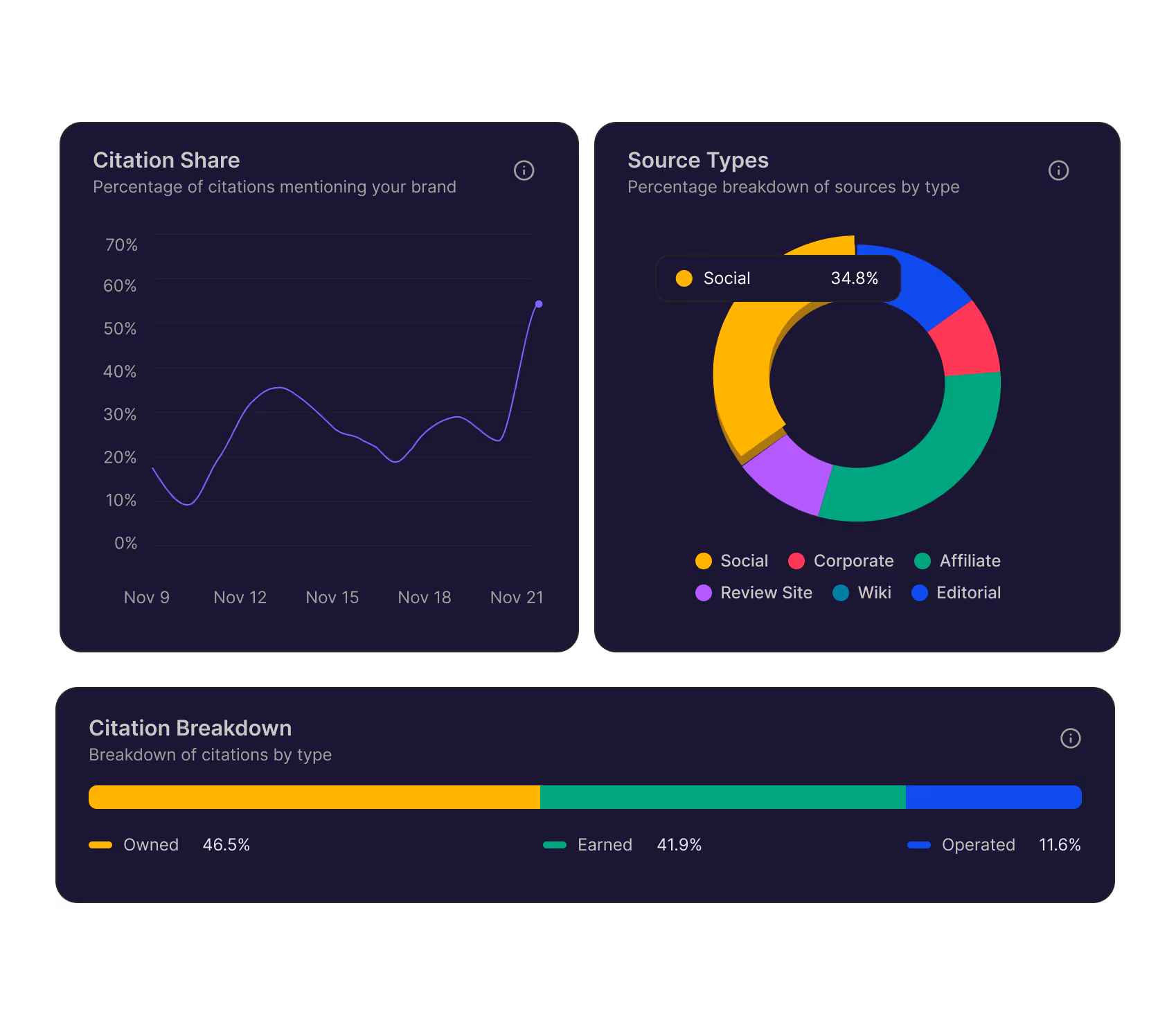 Dashboard showing three data visualizations: a line chart titled Citation Share depicting citation percentage rising from about 10% to 55% between Nov 9 and Nov 21; a donut chart titled Source Types with Social at 34.8%, Corporate, Affiliate, Review Site, Wiki, and Editorial segments; and a horizontal bar chart titled Citation Breakdown showing Owned citations at 46.5%, Earned at 41.9%, and Operated at 11.6%.