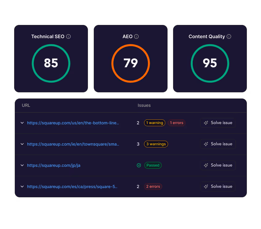 SEO audit dashboard showing scores: Technical SEO 85, AEO 79, Content Quality 95; URL list with issues including warnings, errors, passes, and solve issue buttons.