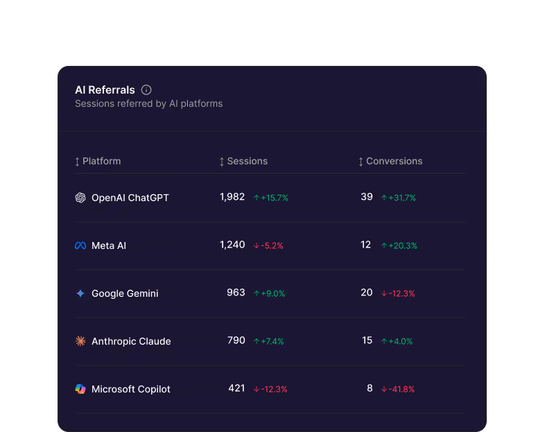 Table showing AI platform referrals with columns for Platform, Sessions, and Conversions; OpenAI ChatGPT leads with 1,982 sessions and 39 conversions, followed by Meta AI, Google Gemini, Anthropic Claude, and Microsoft Copilot with varying session and conversion counts and percentage changes.