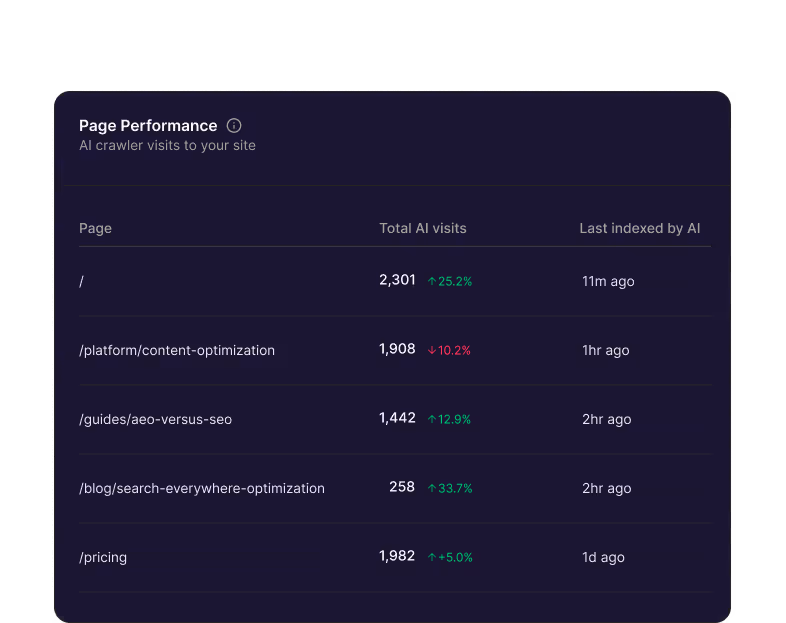 Table showing AI crawler page performance with columns for Page, Total AI visits, and Last indexed by AI, listing five URLs and their visit stats with percentage changes.