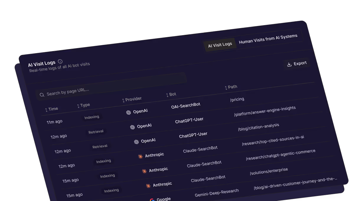 Dashboard showing AI visit logs with columns for Time, Type, Provider, Bot, and Path, listing various AI bots like OpenAI and Anthropic accessing different website paths.