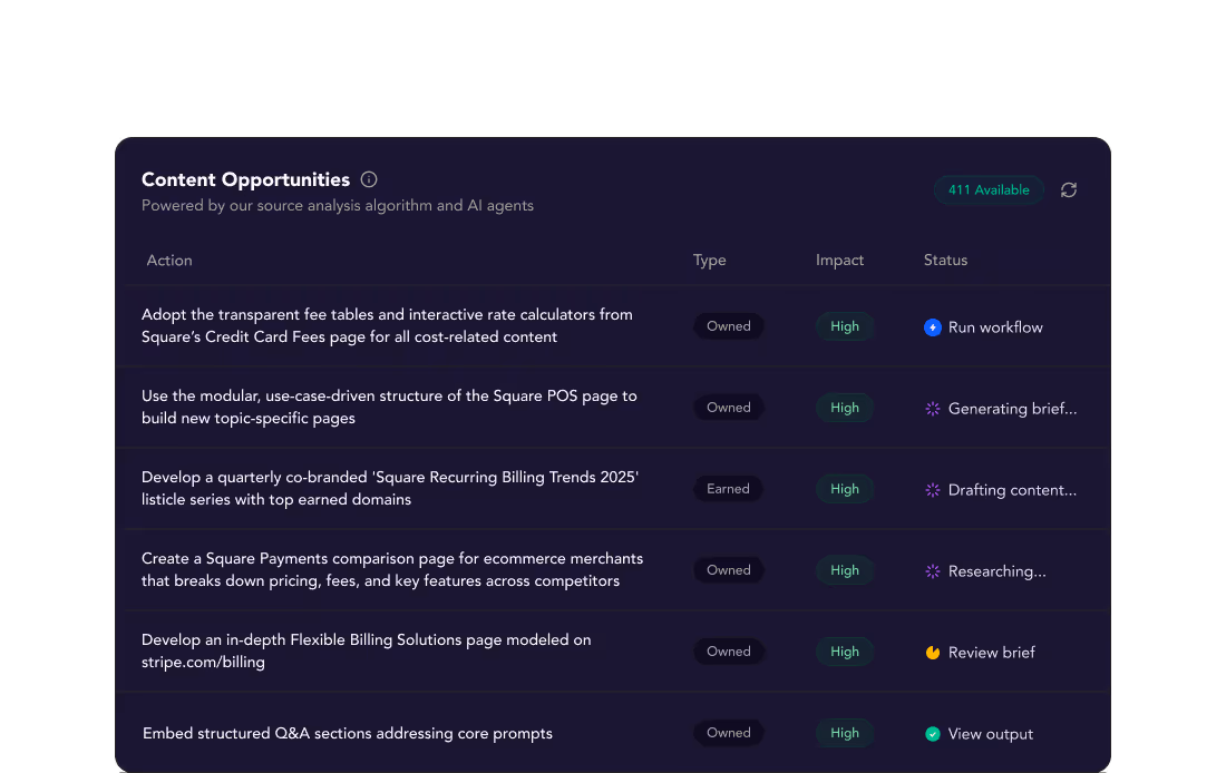 Table listing content opportunities with actions, type (Owned or Earned), high impact status, and workflow statuses including Run workflow, Generating brief, Drafting content, Researching, Review brief, and View output.