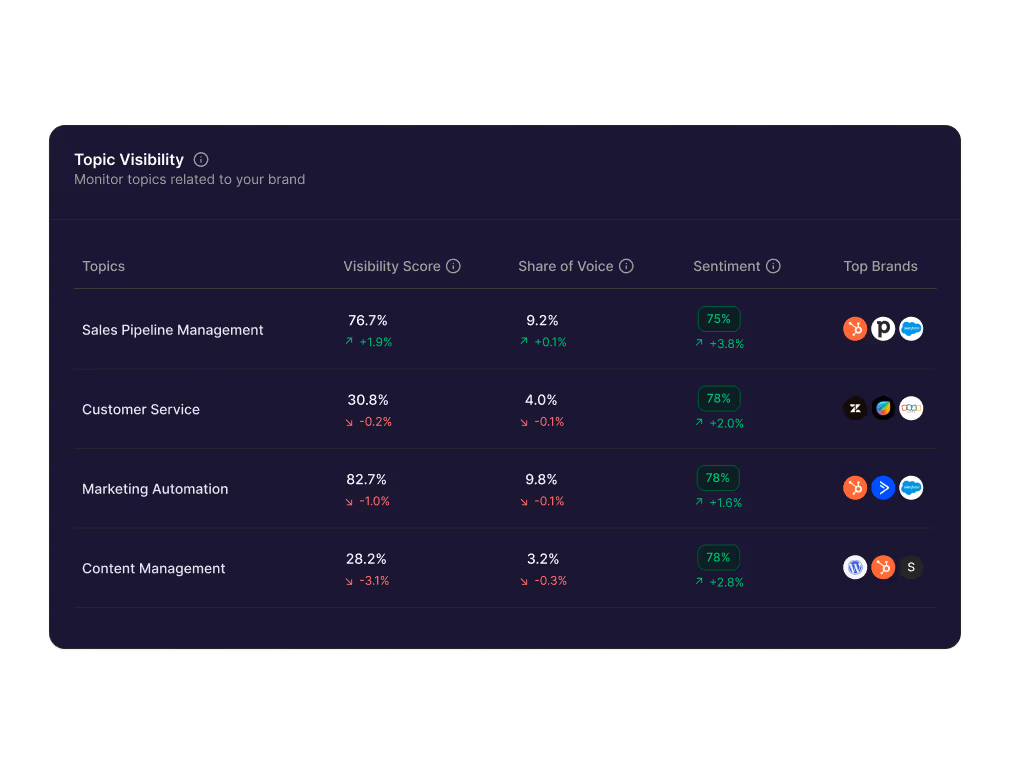 Table showing topic visibility with columns for Topics, Visibility Score, Share of Voice, Sentiment, and Top Brands for Sales Pipeline Management, Customer Service, Marketing Automation, and Content Management.
