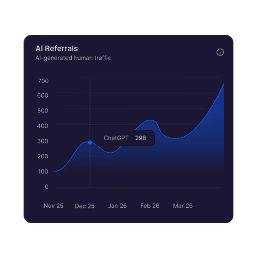 Line chart titled AI Referrals showing AI-generated human traffic from November 25 to March 26, with a data point of 298 for ChatGPT on December 25.