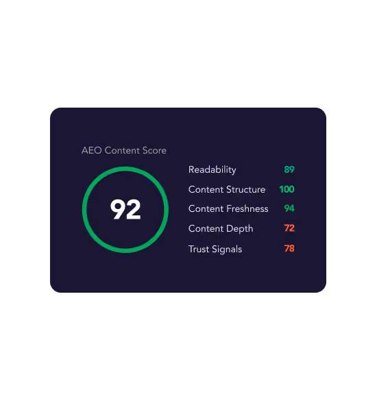 AEO Content Score of 92 displayed inside a green circle, with sub-scores for Readability 89, Content Structure 100, Content Freshness 94 in green, and Content Depth 72, Trust Signals 78 in red.