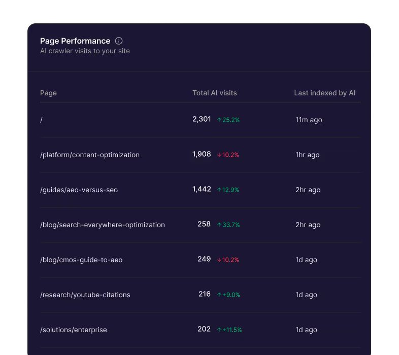 Table showing AI crawler page performance with columns for page URL, total AI visits with percentage change, and last indexed time, listing pages like homepage and various blog and research URLs.