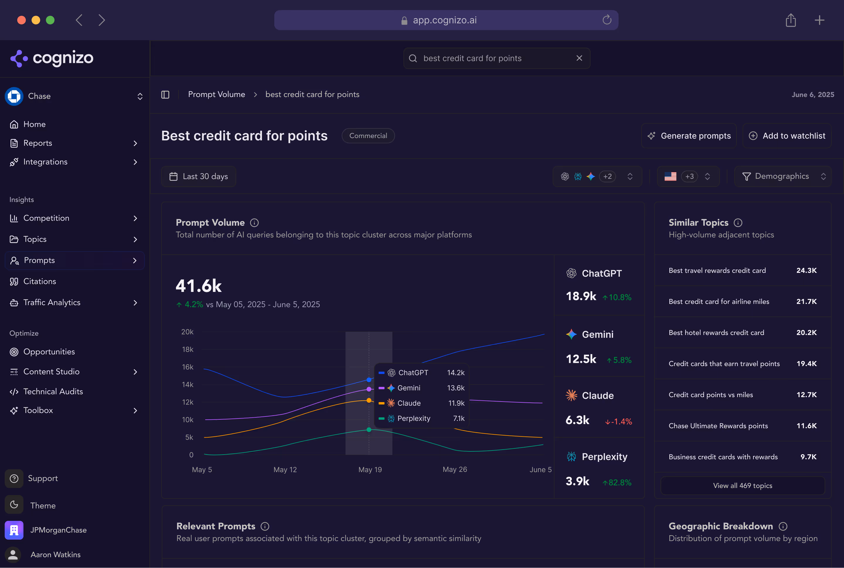 Dashboard from Cognizo showing AI prompt volumes for 'best credit card for points' with a graph comparing ChatGPT, Gemini, Claude, and Perplexity over time and a list of similar high-volume credit card topics.