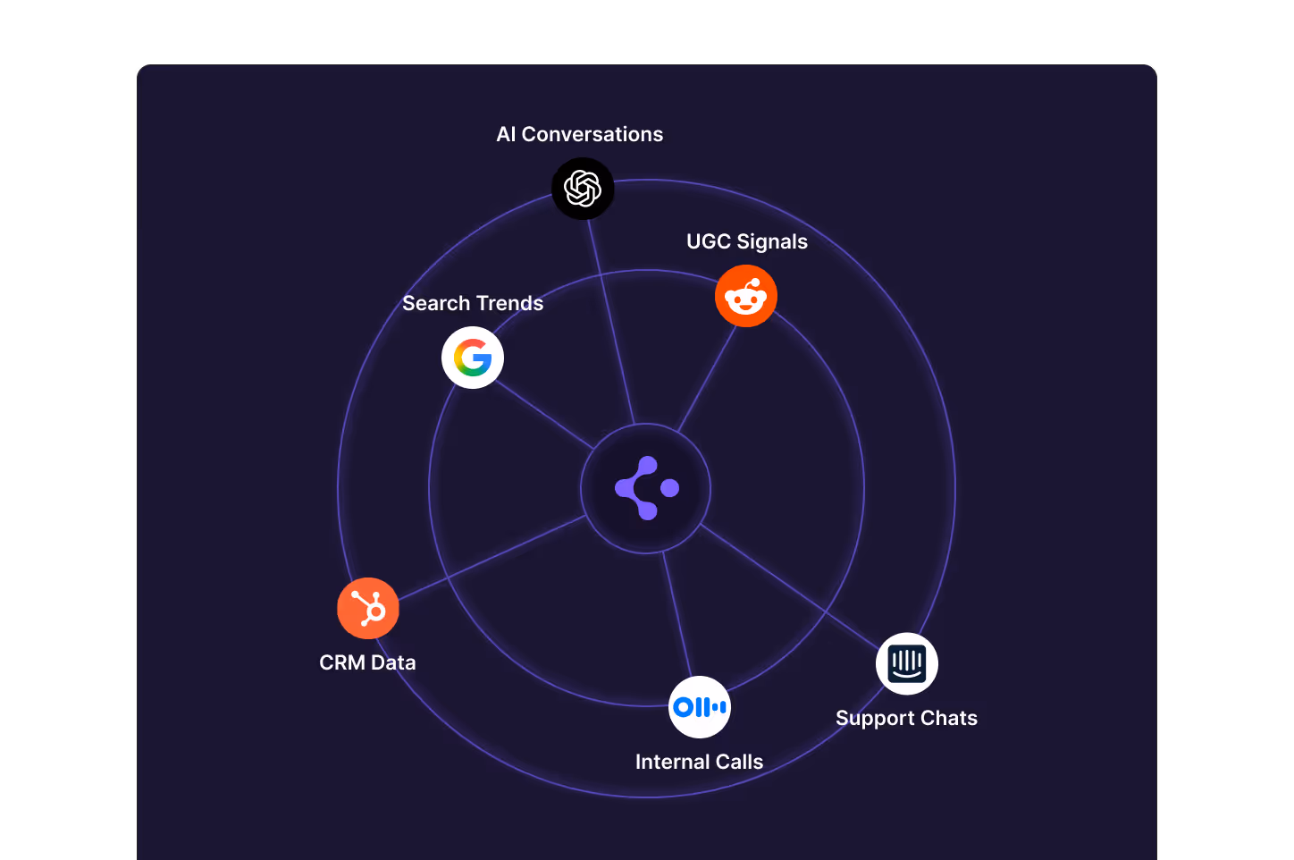 Diagram with central icon connected by lines to six data source icons labeled AI Conversations, UGC Signals, Support Chats, Internal Calls, CRM Data, and Search Trends.