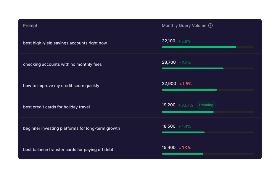 Table showing monthly query volume and percentage change for financial prompts including savings accounts, checking accounts, credit score improvement, credit cards for holiday travel, investing platforms, and balance transfer cards.