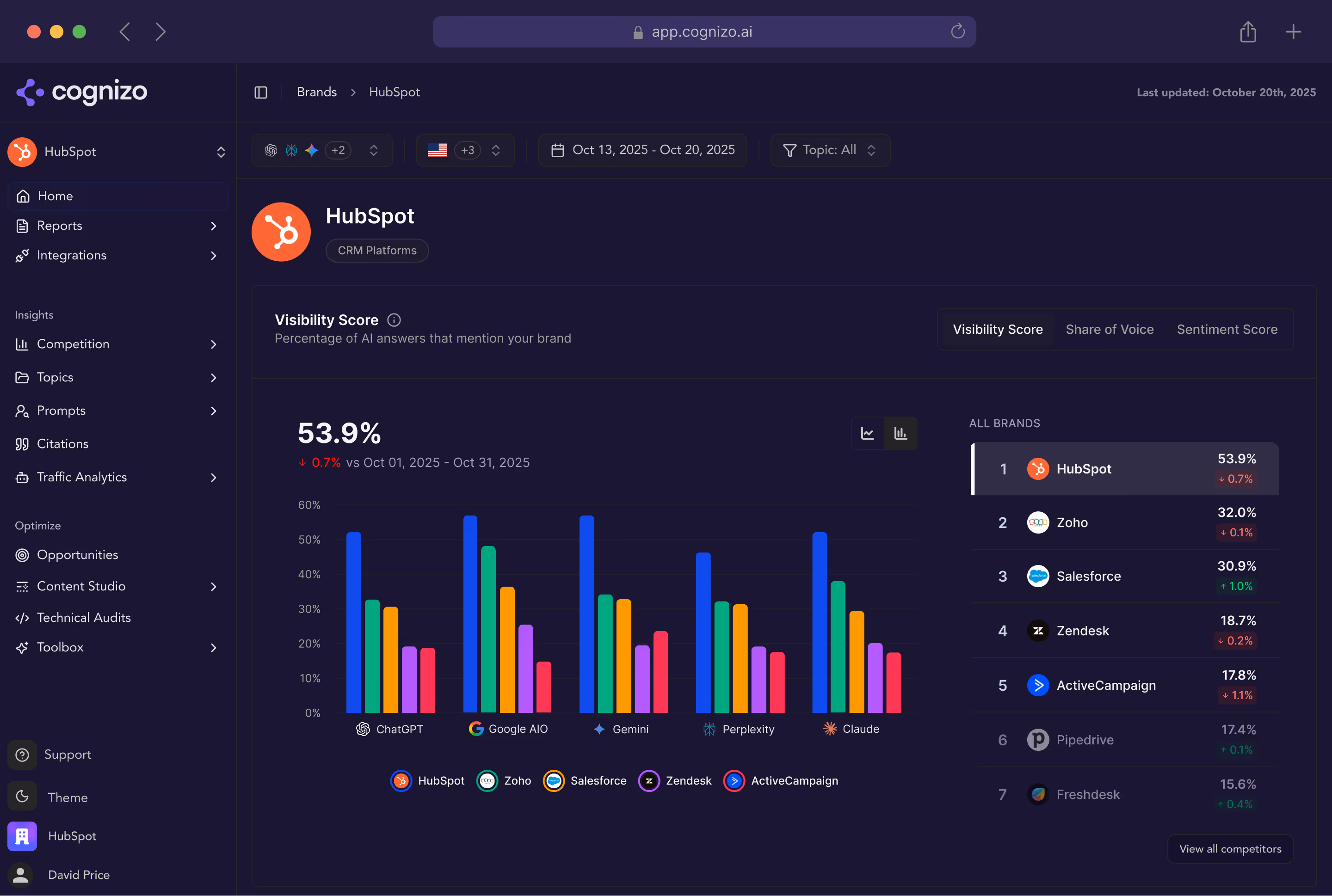 Dashboard showing HubSpot's visibility score at 53.9% with a decline of 0.7%, comparing AI answers mentioning brands including ChatGPT, Google AIO, Gemini, Perplexity, and Claude, with a ranking list of competitors like Zoho, Salesforce, and Zendesk.