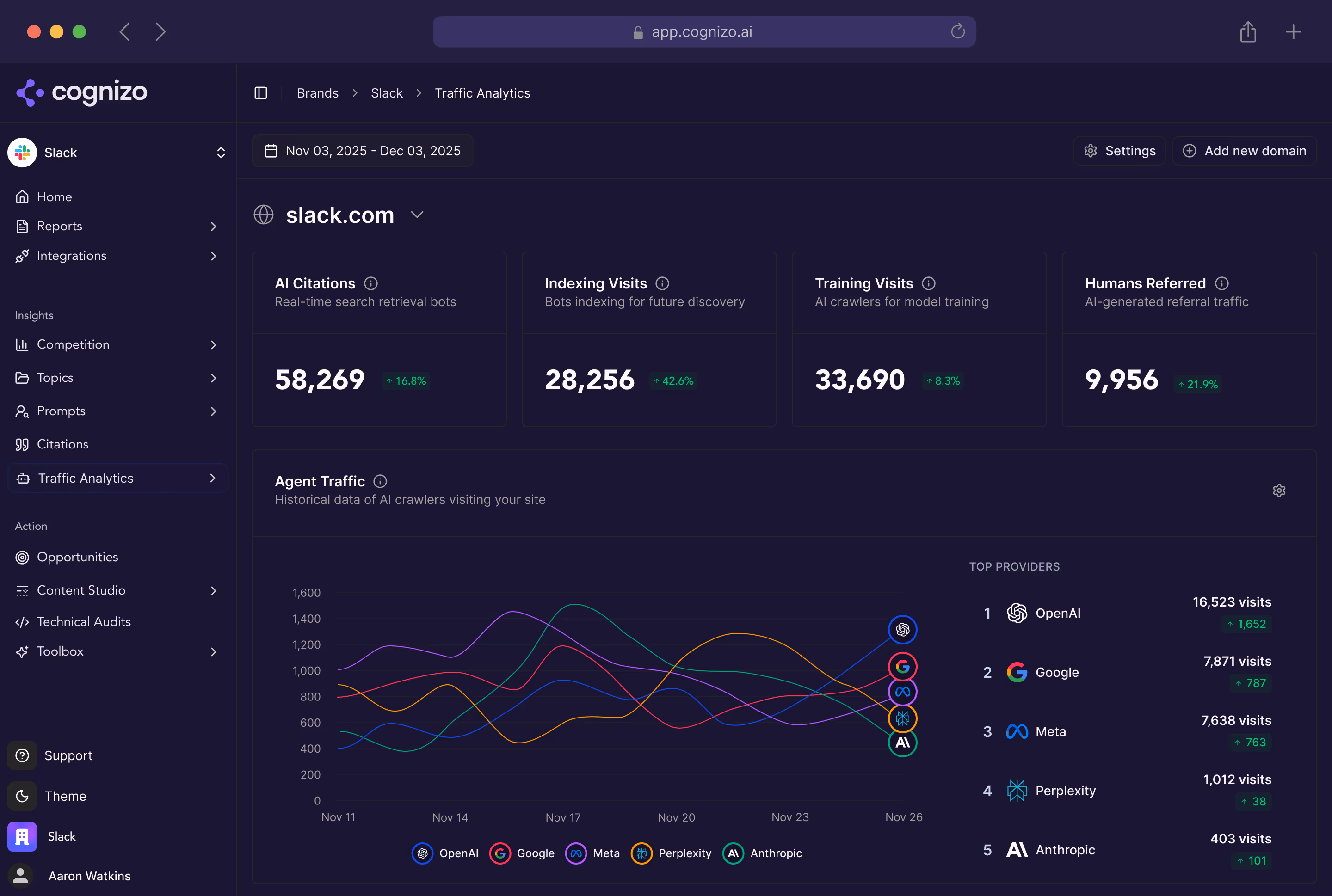 Cognizo dashboard showing Slack traffic analytics from Nov 3 to Dec 3, 2025, with AI citations, indexing visits, training visits, humans referred, and a line graph of agent traffic from OpenAI, Google, Meta, Perplexity, and Anthropic.