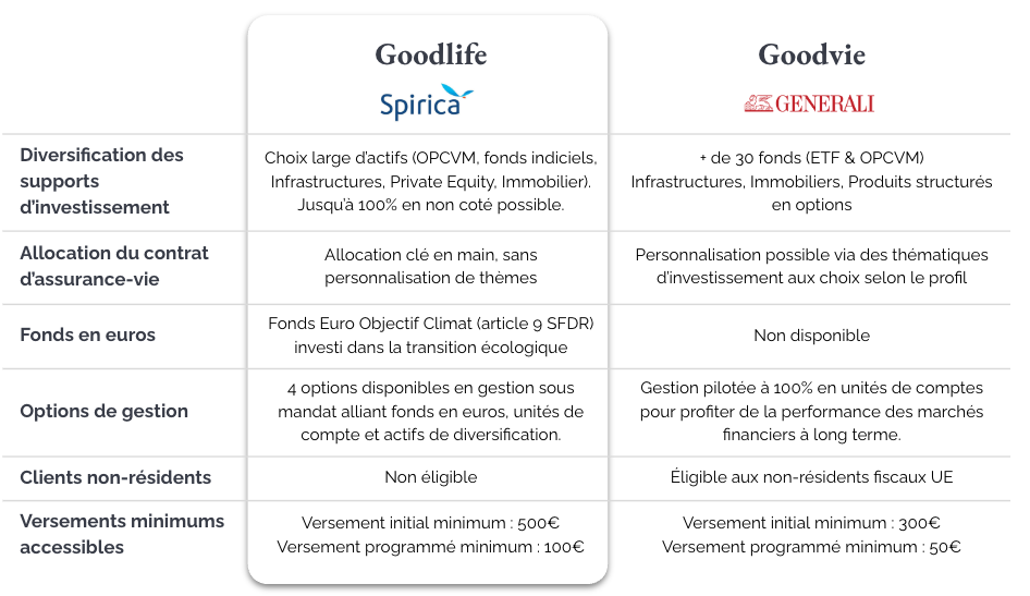 différence goodlife goodvie