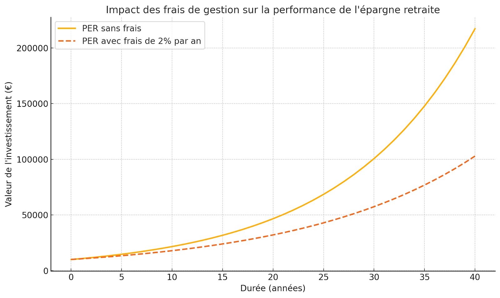 impact frais performance épargne retraite