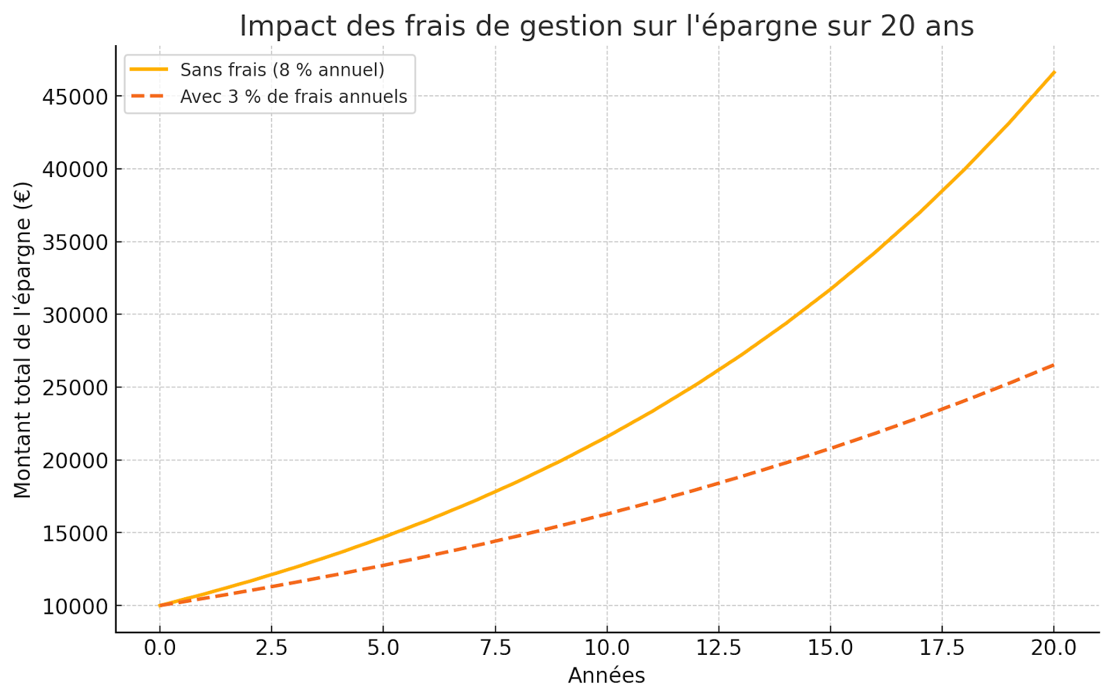 Impact frais assurance-vie