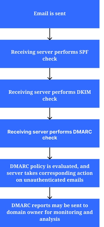 a flowchart of the DMARC authentication process