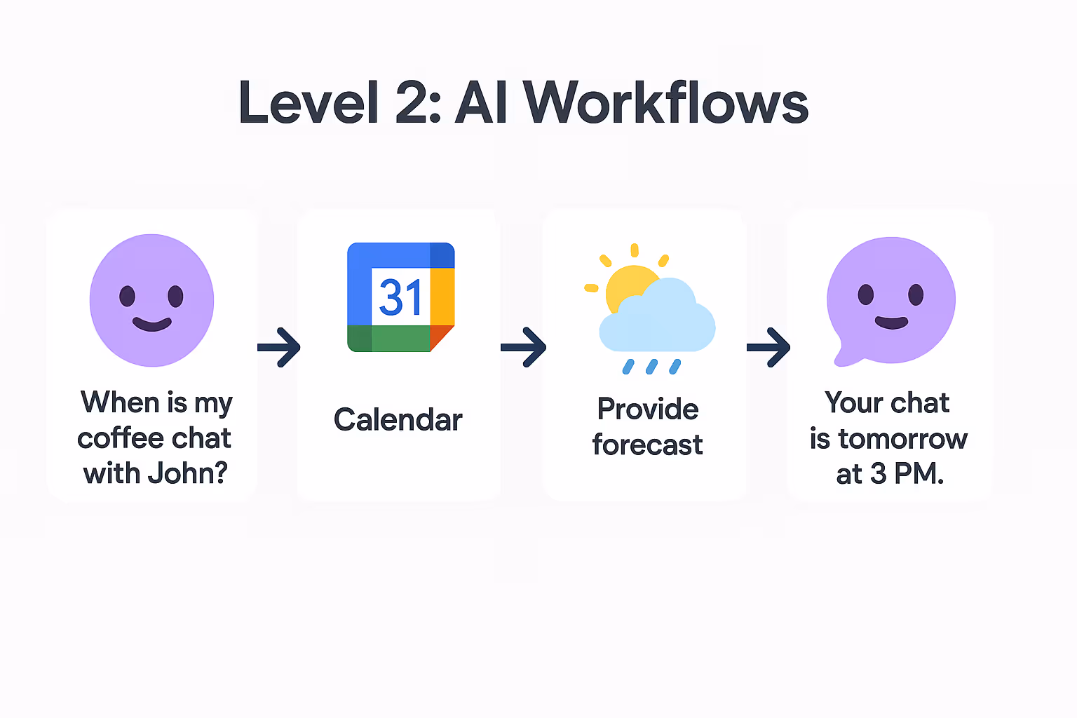 ai workflows