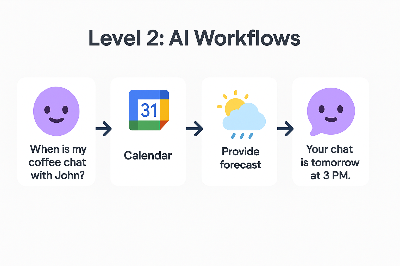 ai workflows