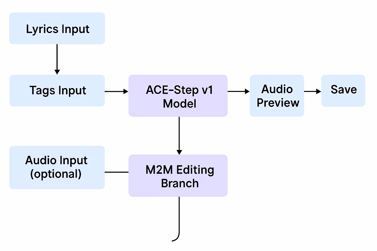 ace step comfyui workflow