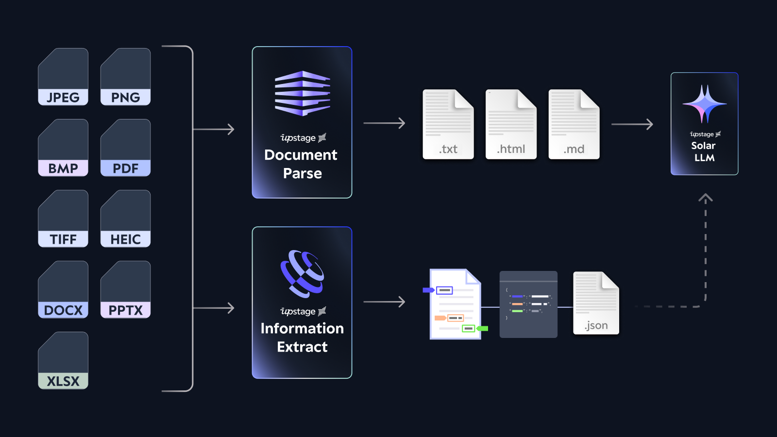 Visual workflow showing how Upstage processes documents: various file formats like PDF, JPG, DOCX go through Document Parse to generate HTML or text, and Information Extract to output structured JSON data, which can be further used by the Solar LLM.
