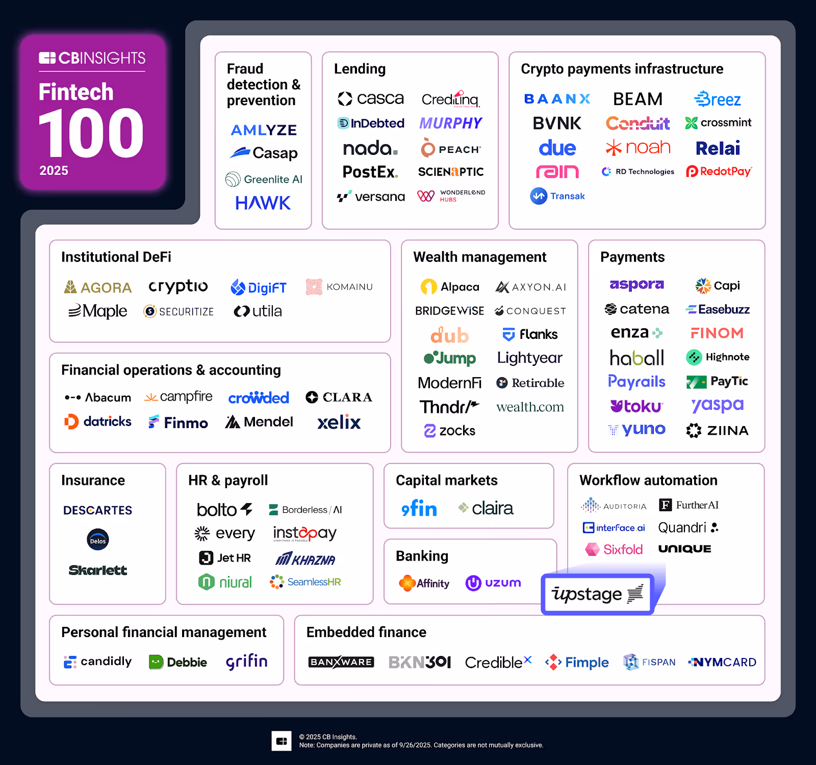 CB Insights Fintech 100 2025 graphic featuring Upstage as one of the AI workflow automation leaders, alongside global fintech companies across lending, payments, wealth management, and embedded finance.