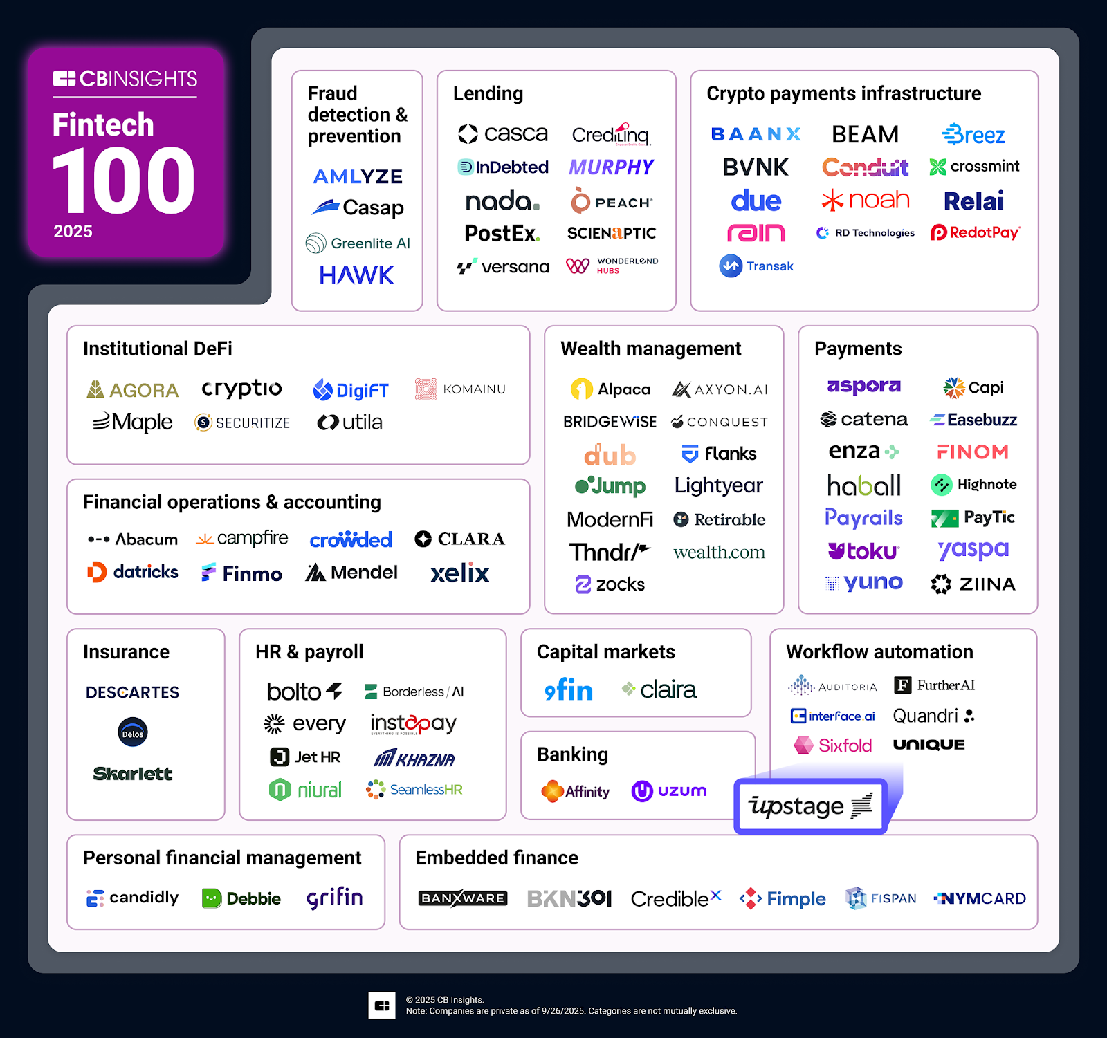 CB Insights Fintech 100 2025 graphic featuring Upstage as one of the AI workflow automation leaders, alongside global fintech companies across lending, payments, wealth management, and embedded finance.