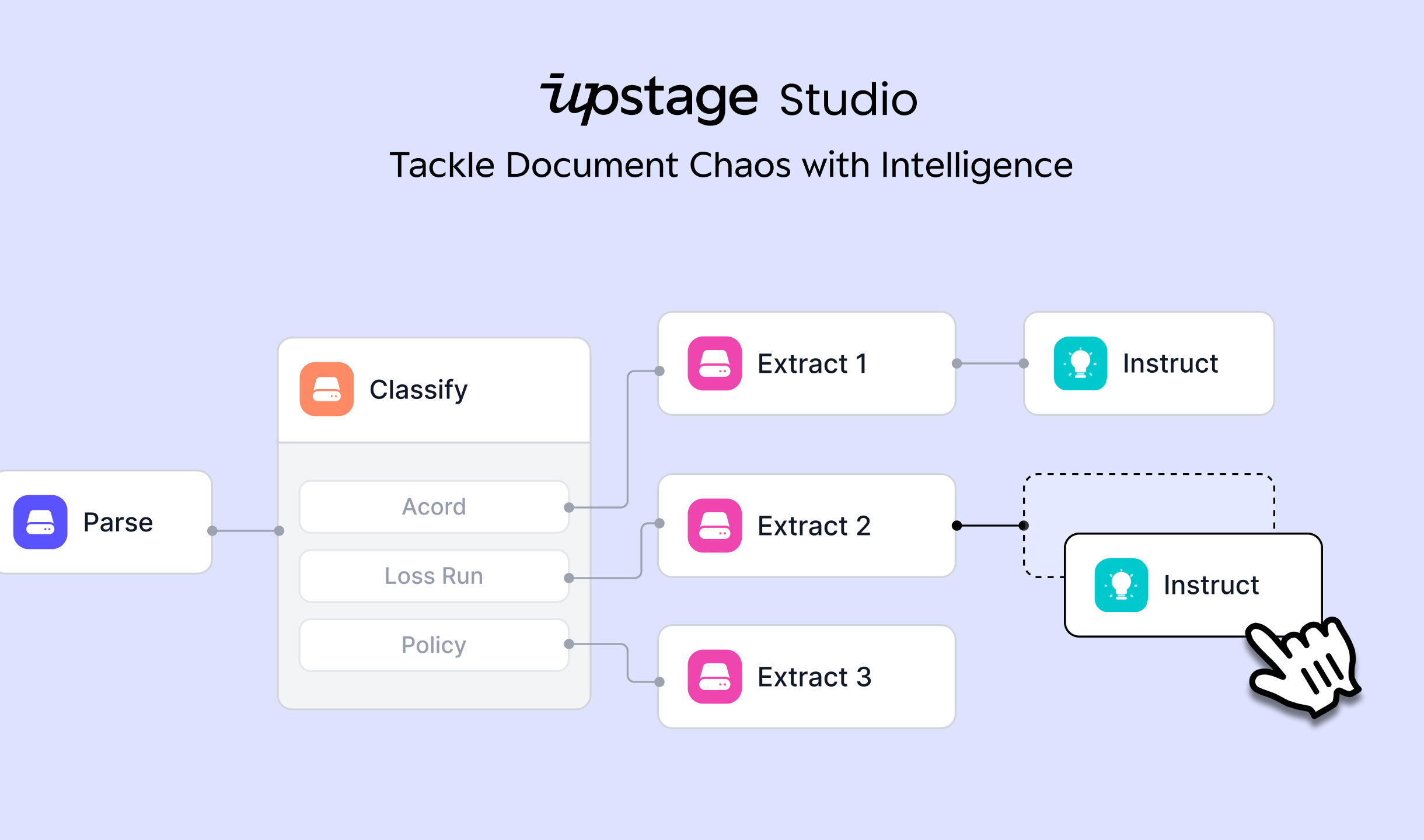 Upstage Studio의 문서 구조화 워크플로우 화면으로, 문서 파싱부터 분류, 정보 추출, 명령 기반 처리까지 연결하는 AI 에이전트 구성 예시