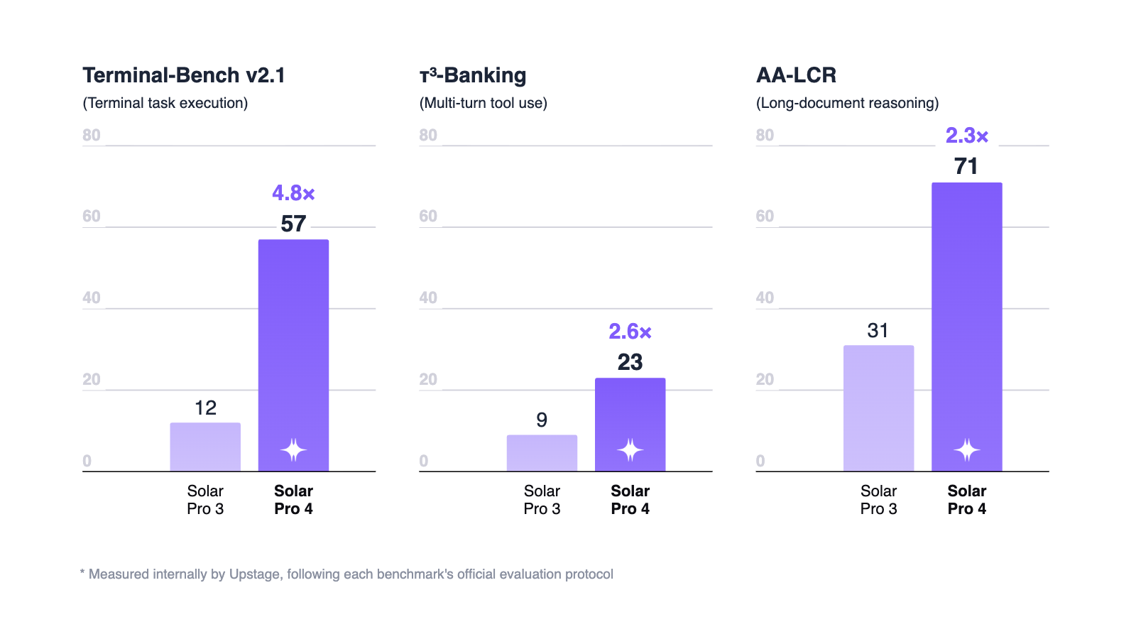 Solar Pro 4 agent benchmark chart