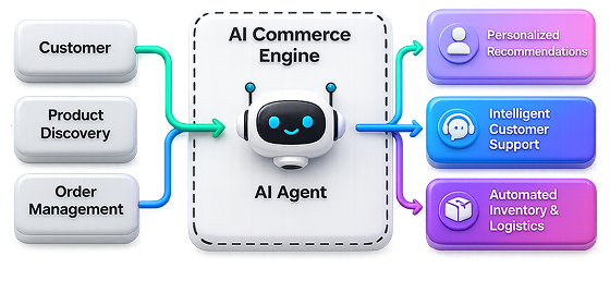 Custom AI Agent Workflow Development Agency for Business