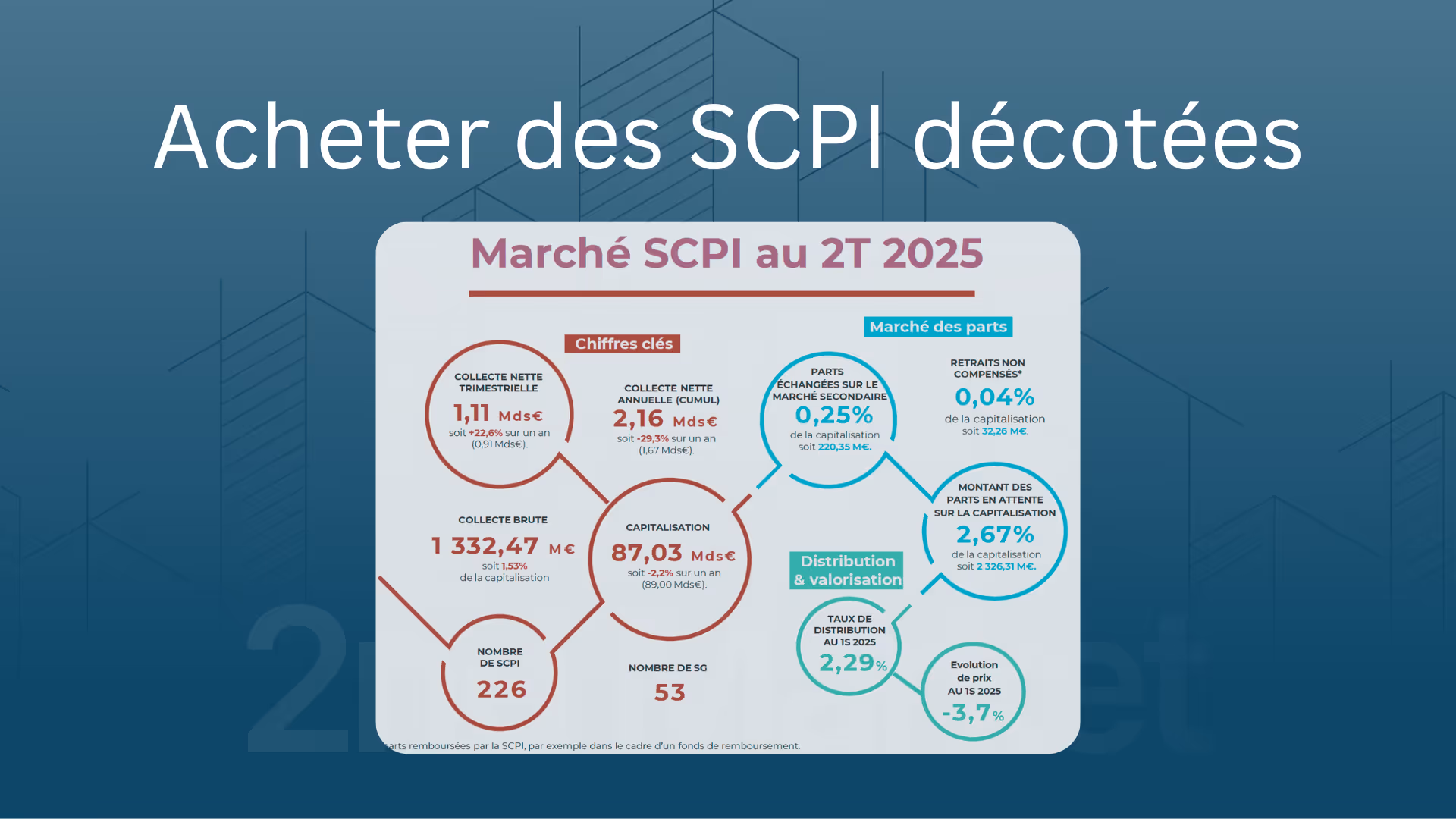 Acheter des SCPI décotées en 2025 | Marché secondaire