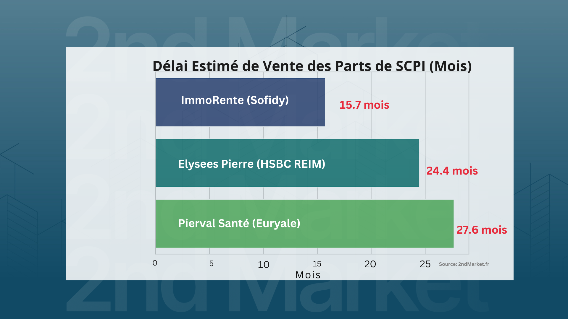 SCPI liquidité : ImmoRente, Elysees Pierre, Pierval 15-27 mois