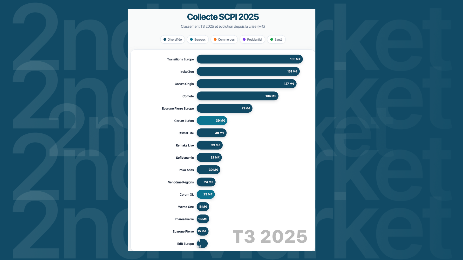 SCPI 2025 : Top Collecte Nette T3 Expliqué (Transitions Europe Leader) | 2ndMarket