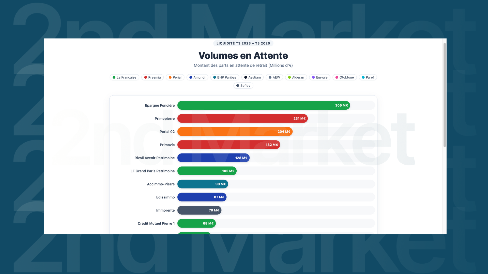 Liquidité SCPI 2025 : classement par montants en attente