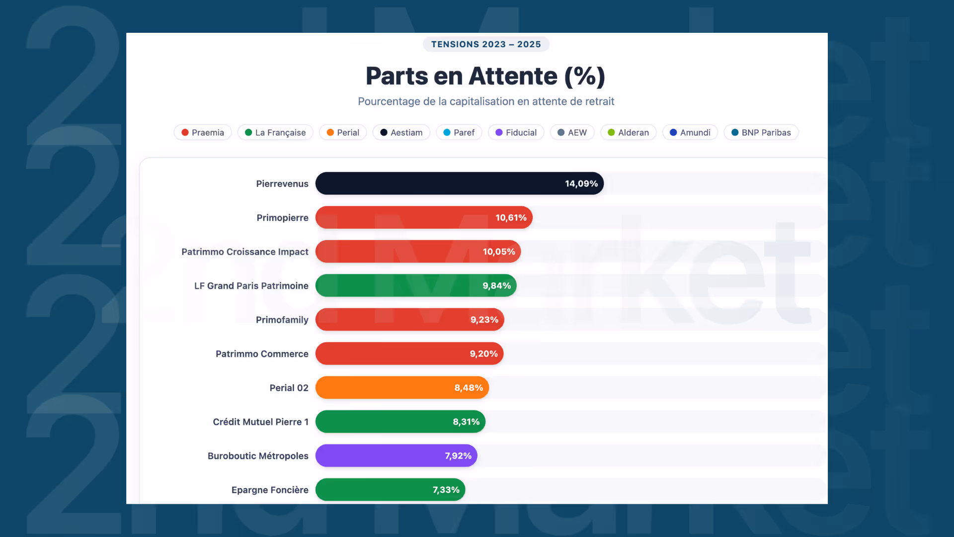 Files de retrait SCPI 2025 : classement par pourcentage