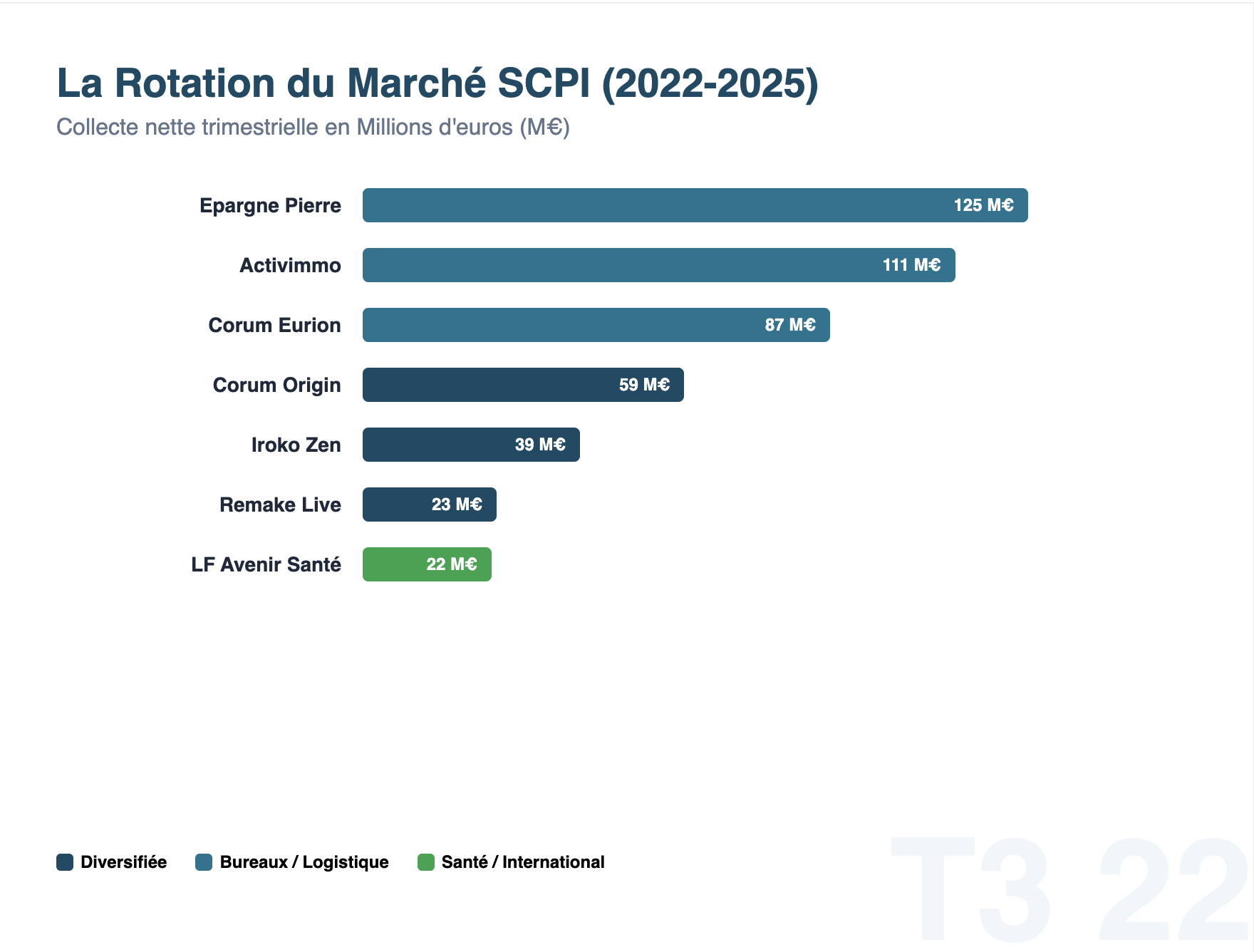 SCPI 2025 : collecte, liquidité et recomposition du marché