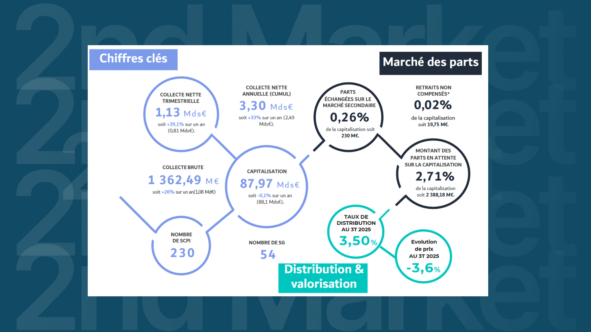 Acheter des SCPI décotées en 2026 | Marché secondaire