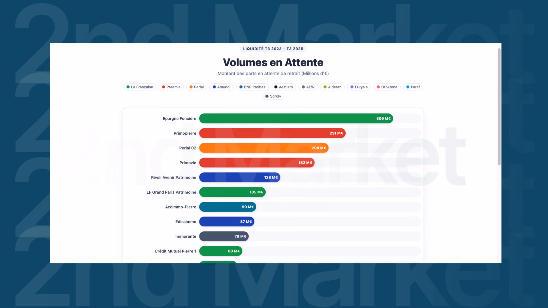Liquidité SCPI 2025 : classement par montants en attente