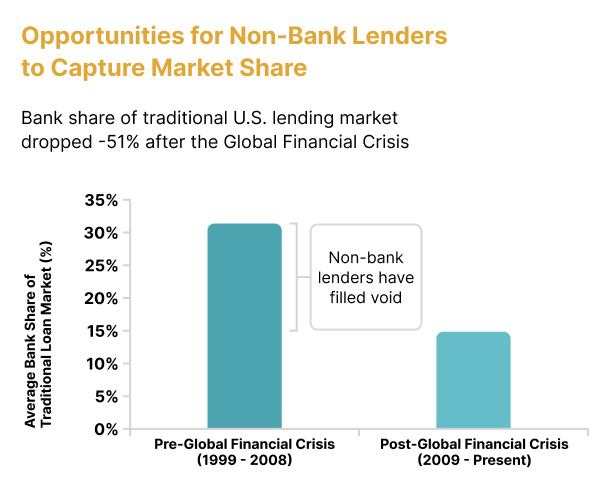 Opportunities for Non-Bank Lenders
to Capture Market Share