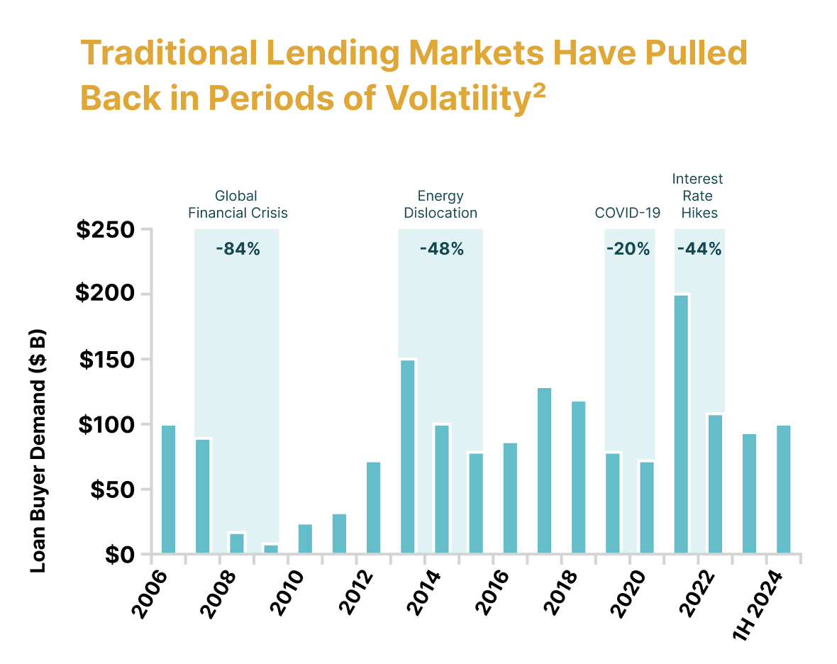 Traditional Lending Markets Have Pulled Back in Periods of Volatility