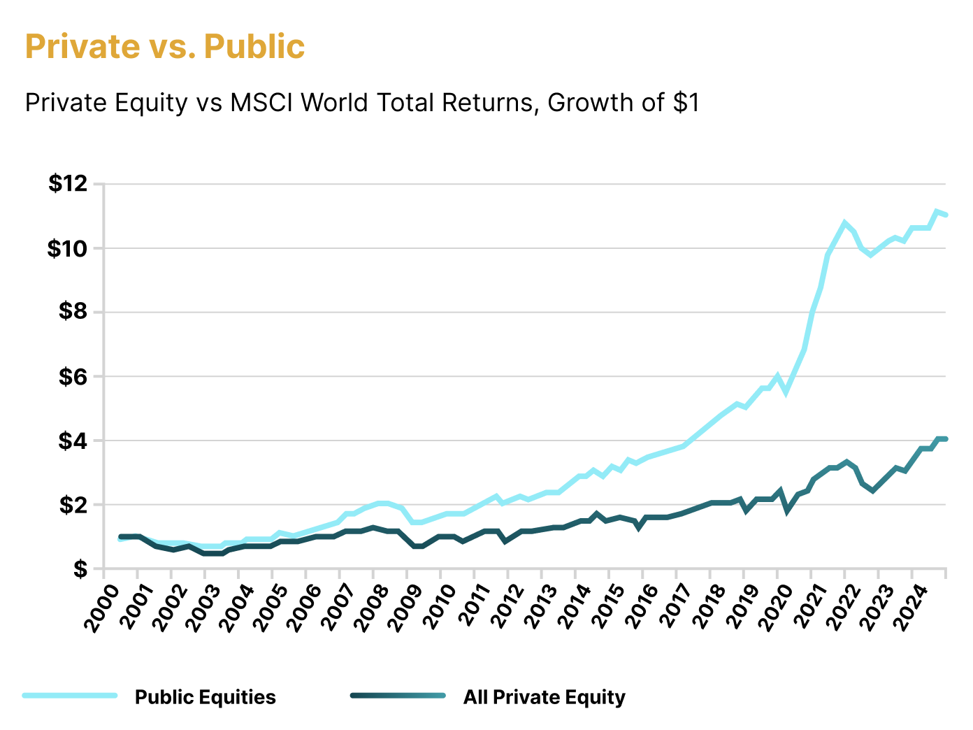 Private vs. Public