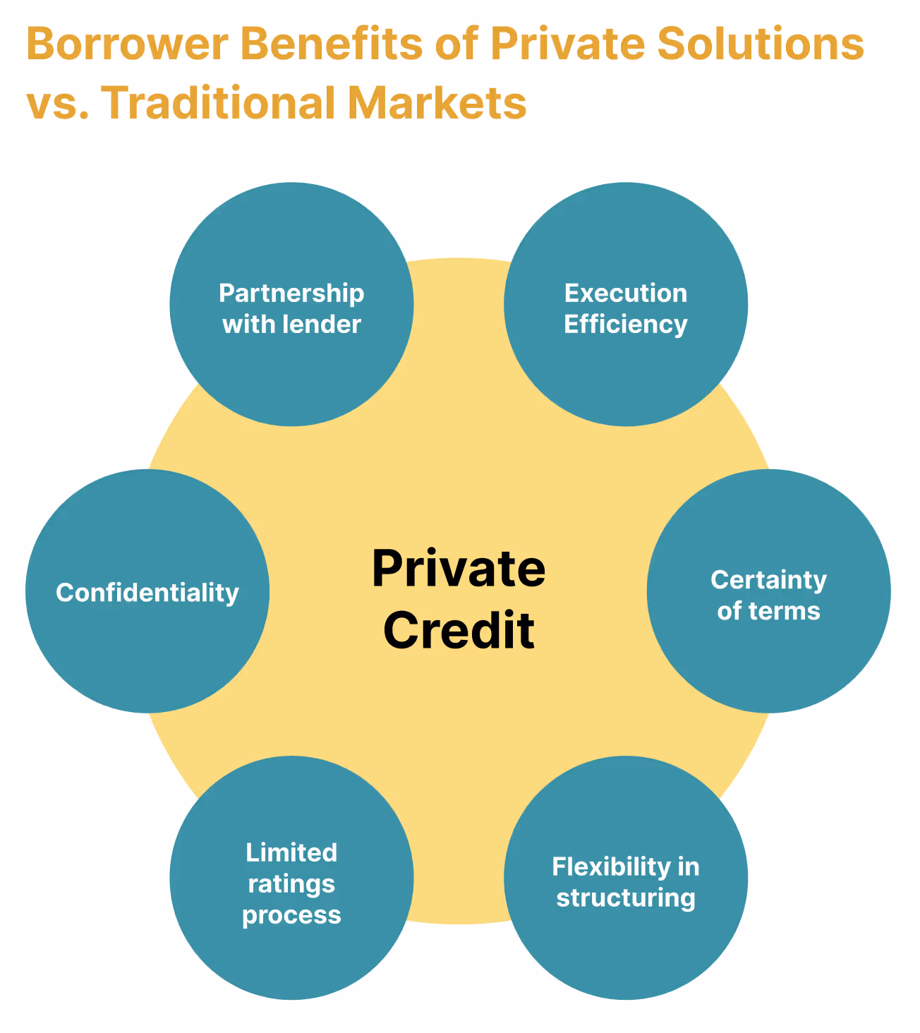 Borrower Benefits of Private Solutions vs. Traditional Markets