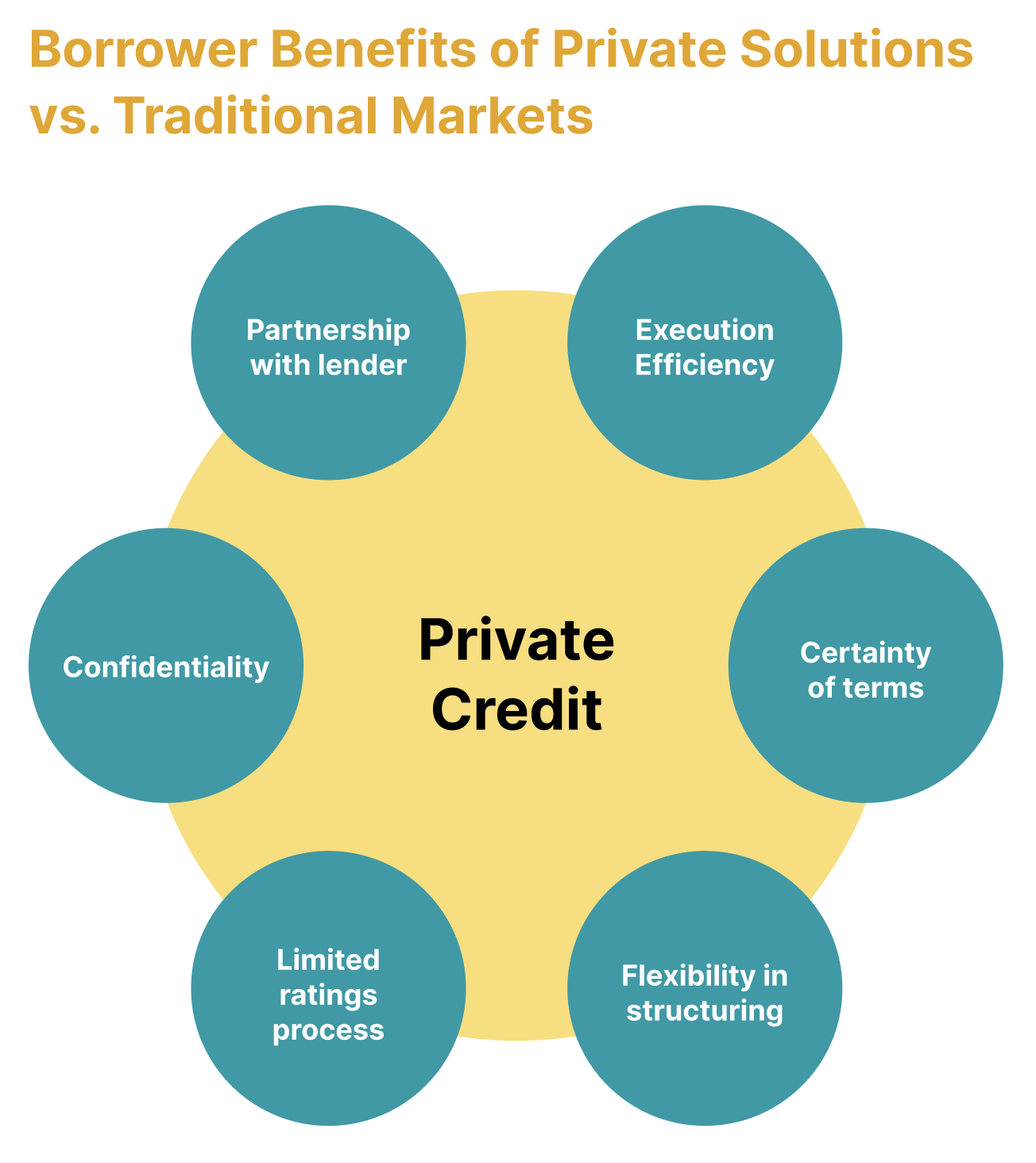 Borrower Benefits of Private Solutions
vs. Traditional Markets