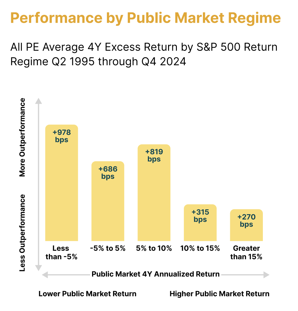 Performance by Public Market Regime