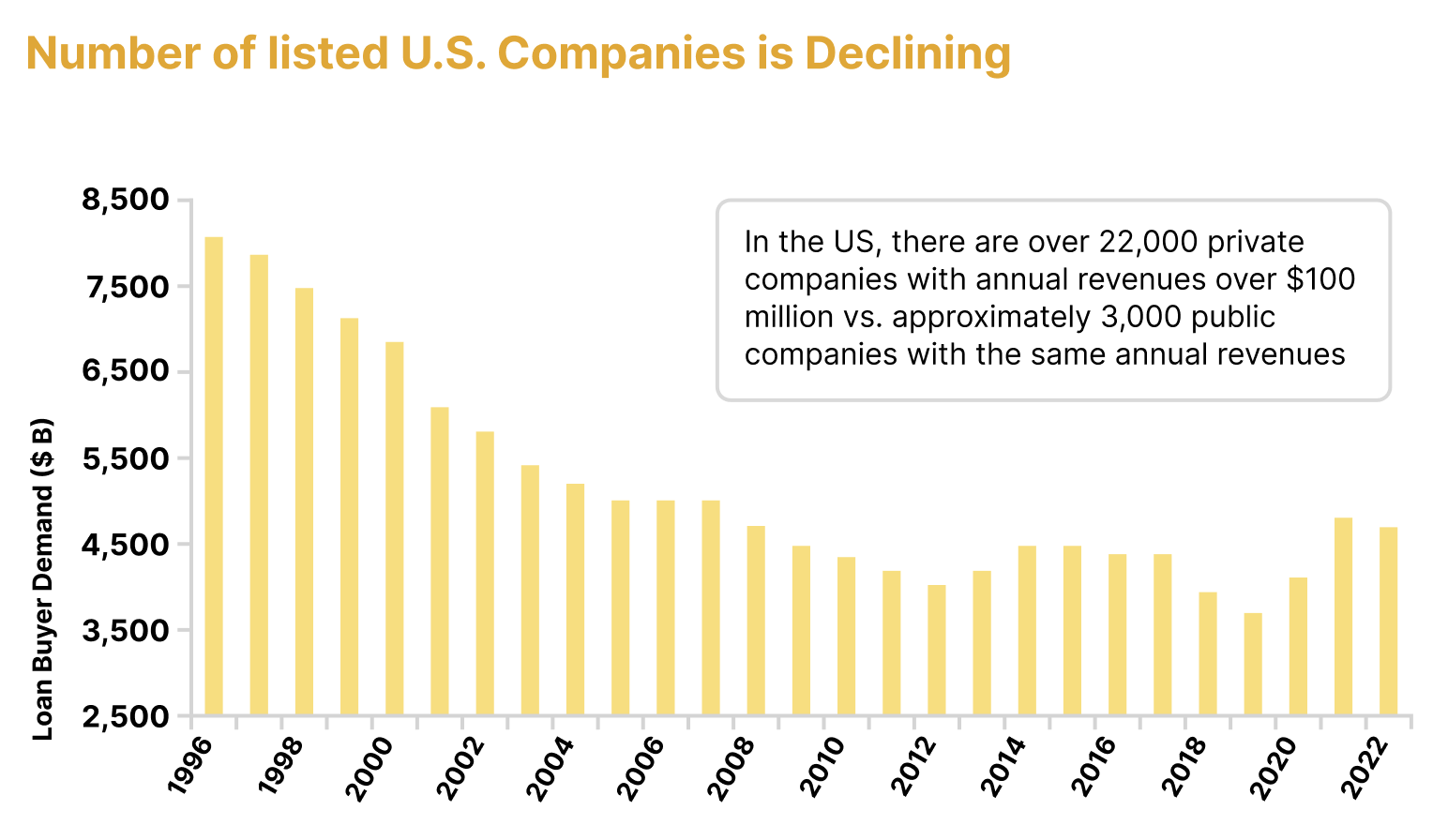 Number of listed U.S. Companies is Declining