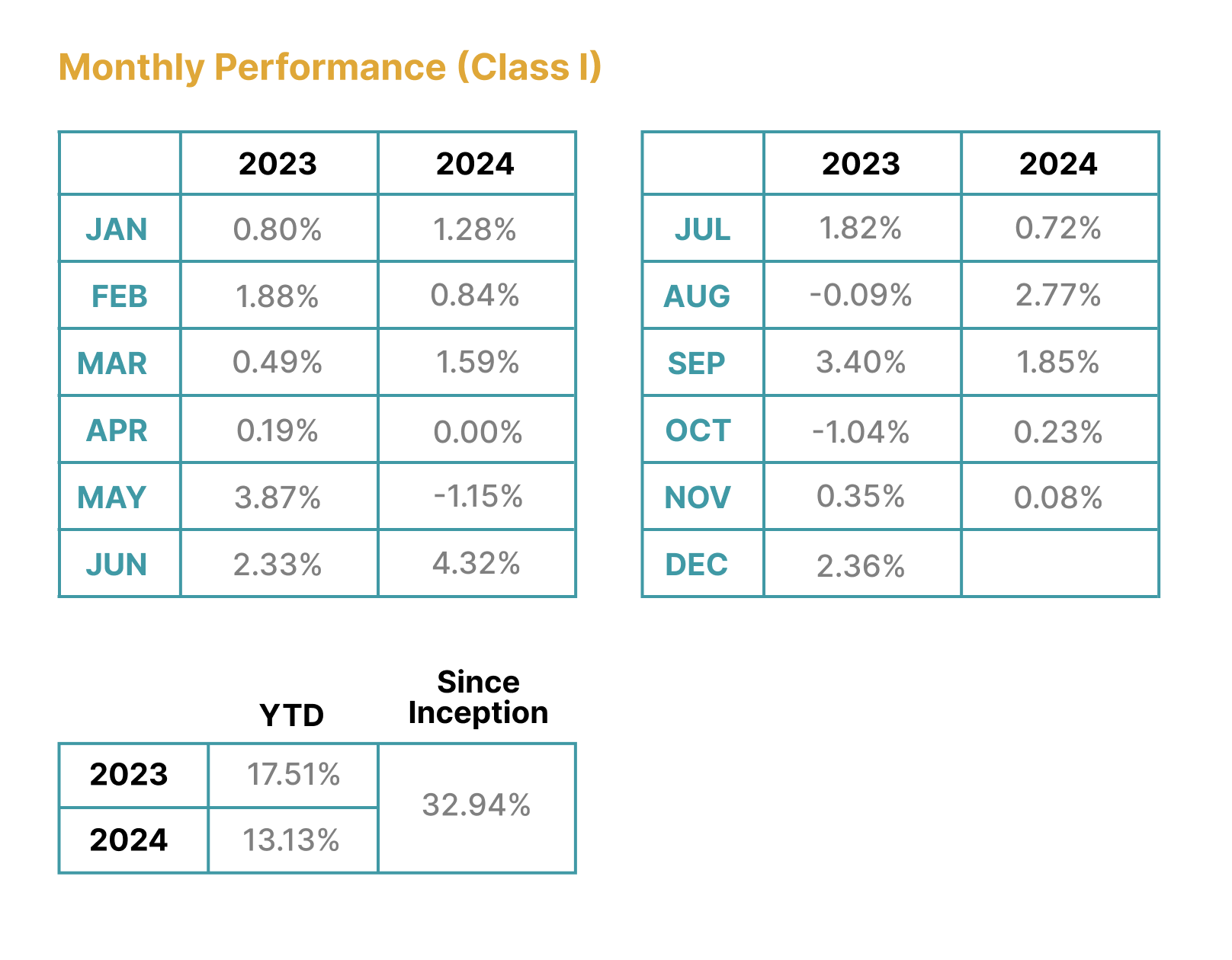 Monthly Performance (Class I)
