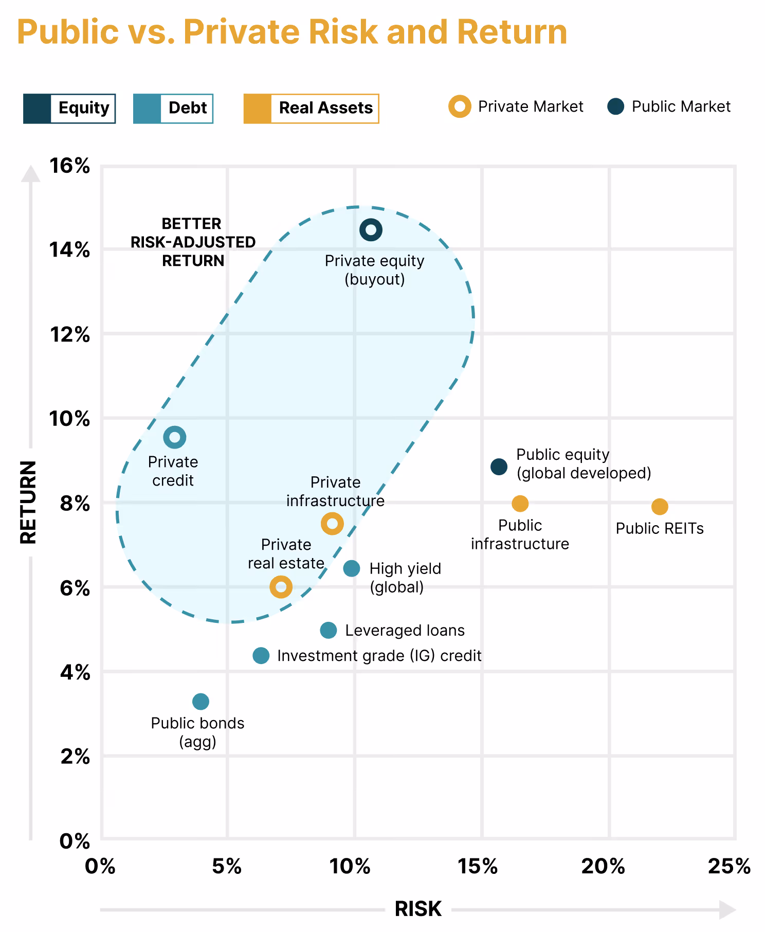 Scatter plot comparing public and private market investments showing risk on the x-axis and return on the y-axis, highlighting better risk-adjusted returns for private equity, private credit, and private real assets.