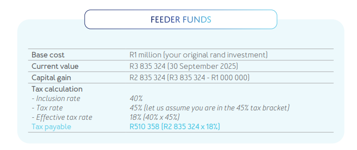 Feeder funds
