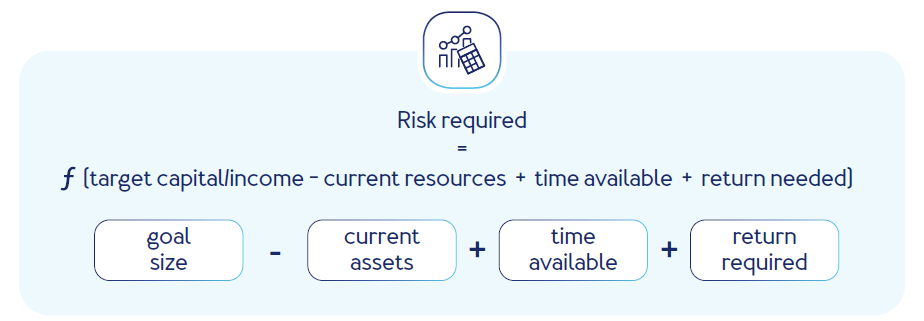 Risk required