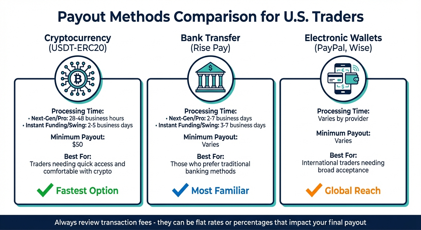 Funded Trading Account Payout Methods Comparison: Processing Times and Minimums