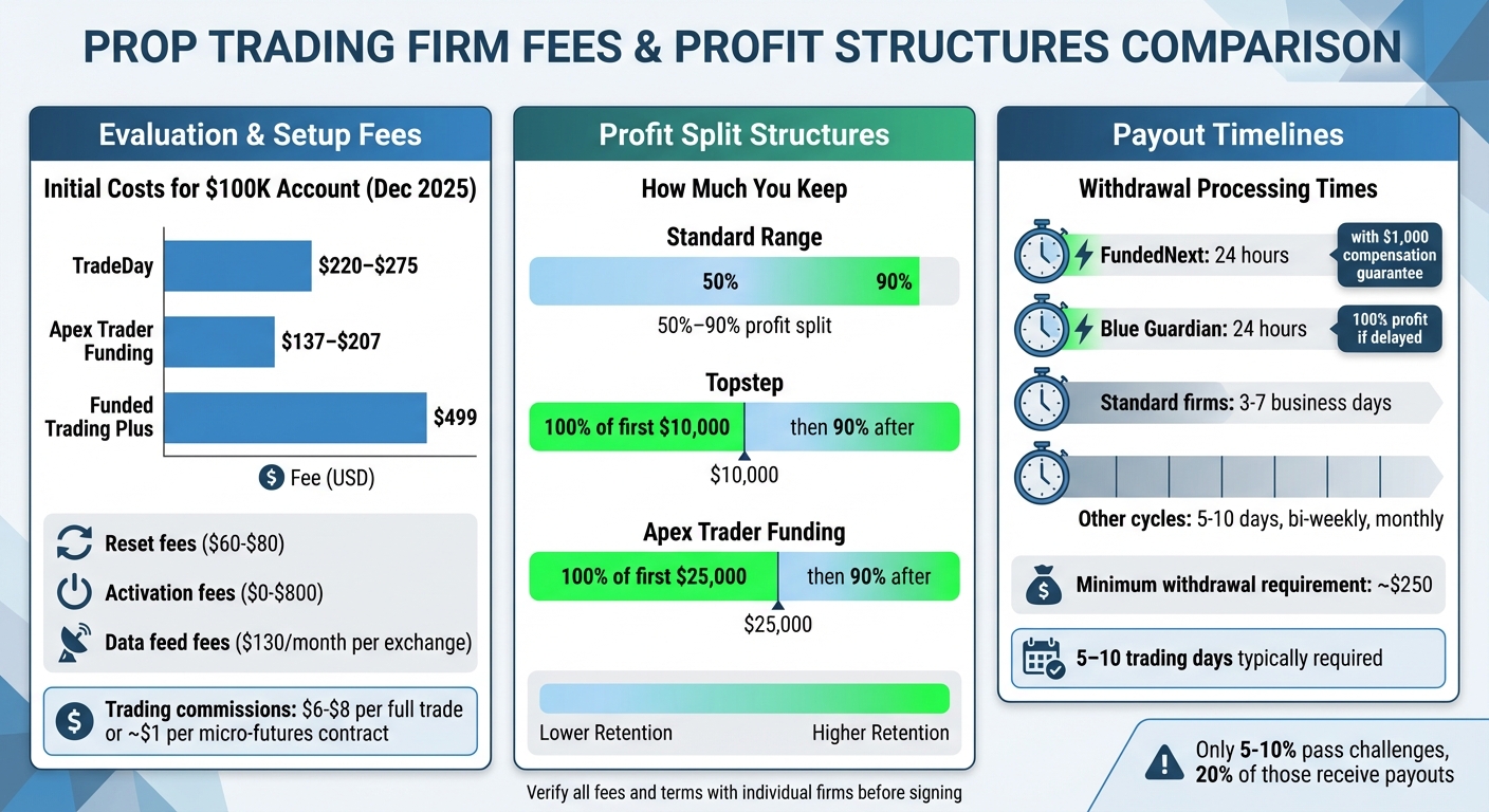 Prop Firm Fee Structures and Profit Split Comparison Chart