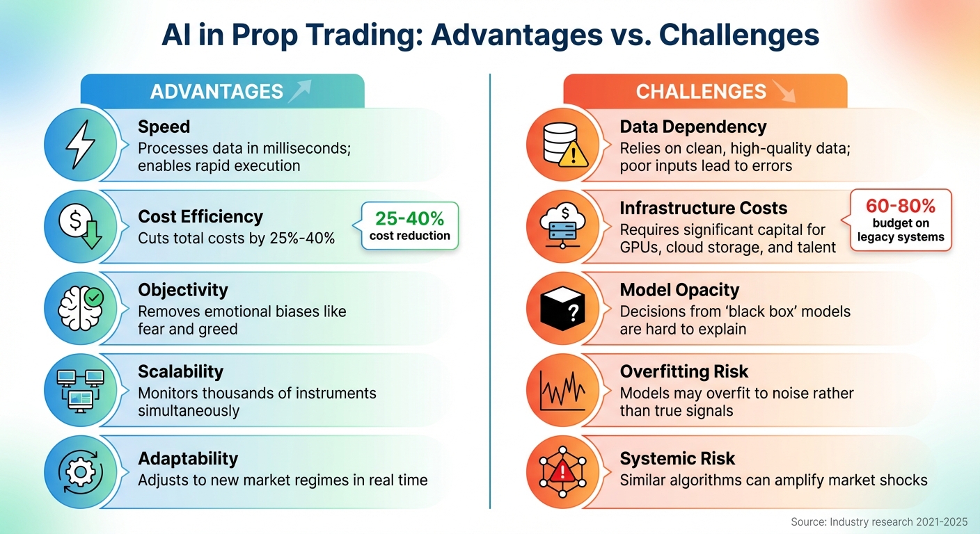 AI in Prop Trading: Key Benefits vs Challenges Comparison